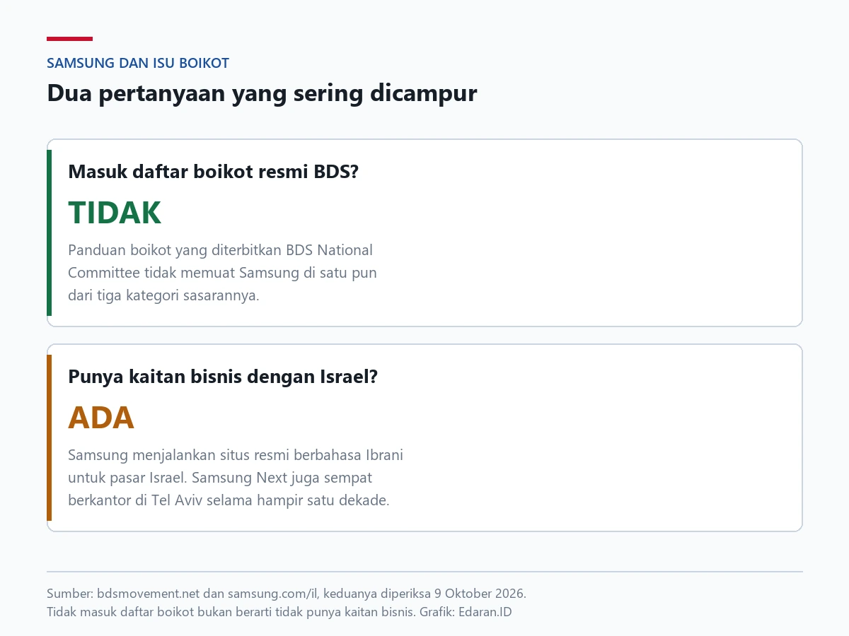 Kartu dua pertanyaan tentang Samsung: tidak masuk daftar boikot resmi BDS, tetapi punya kaitan bisnis dengan Israel