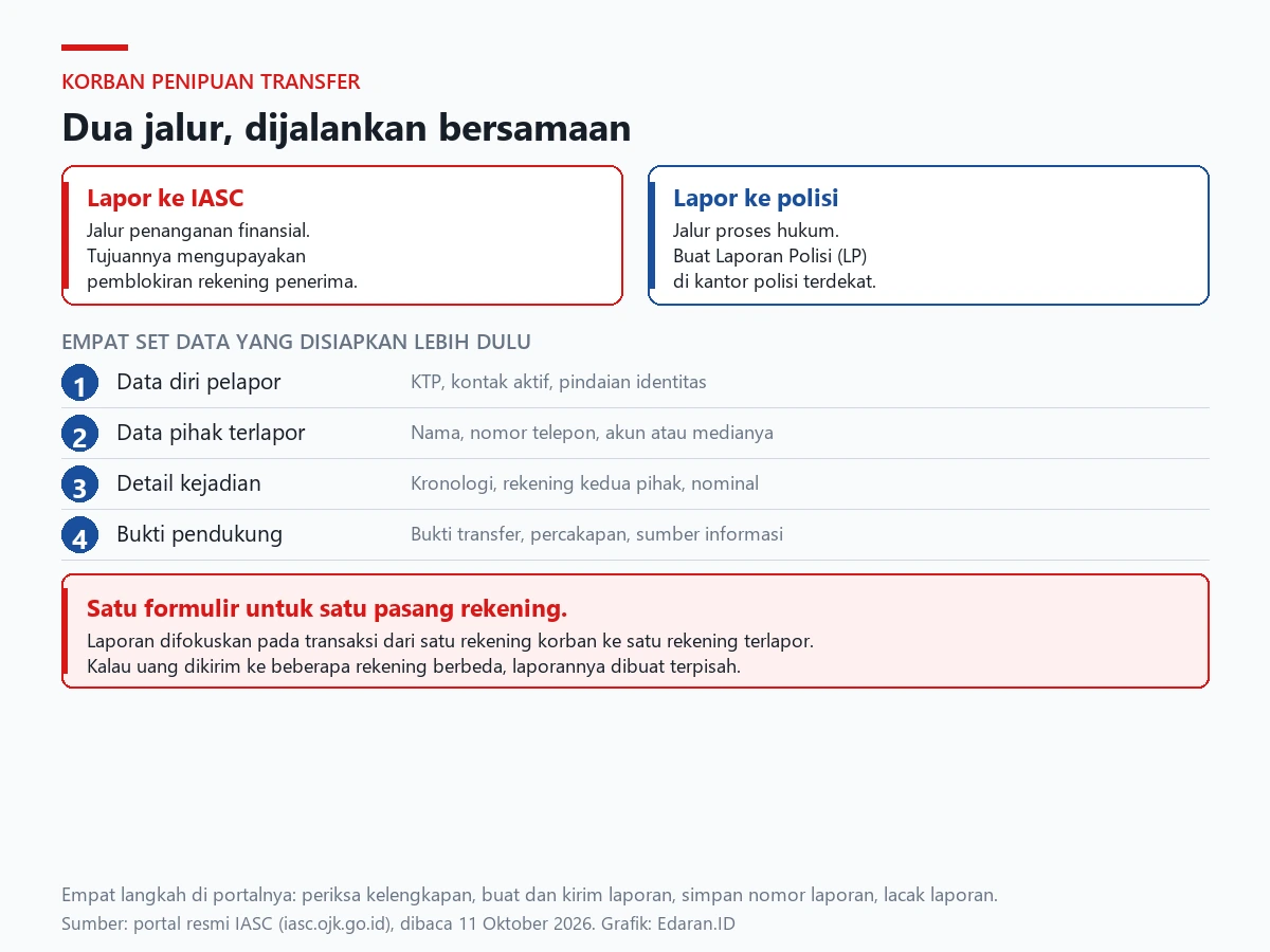 Kartu alur pelaporan IASC: dua jalur paralel, empat set data yang disiapkan, dan aturan satu formulir untuk sepasang rekening