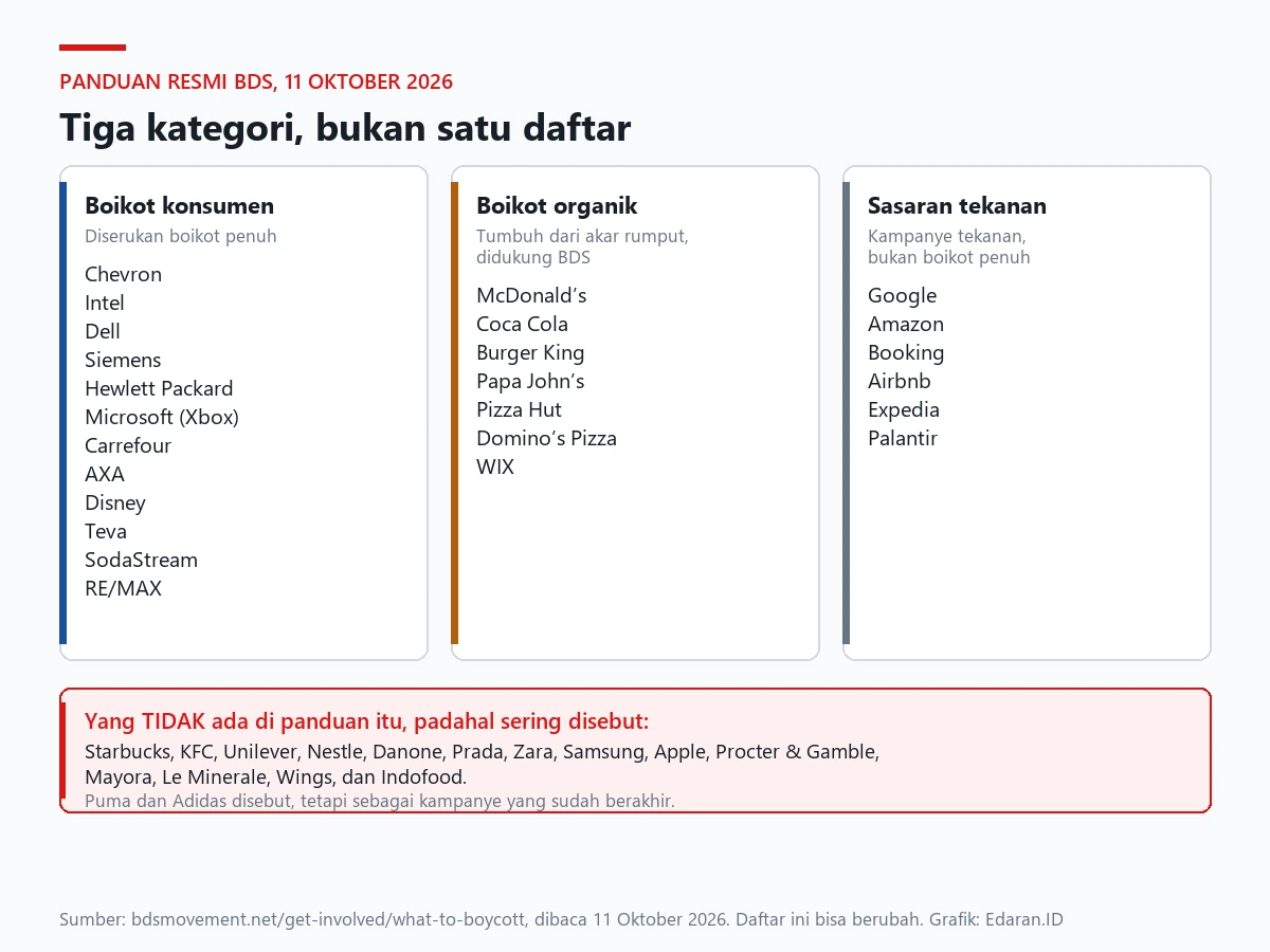Kartu tiga kategori panduan boikot BDS beserta daftar merek di tiap kategori dan merek terkenal yang tidak tercantum