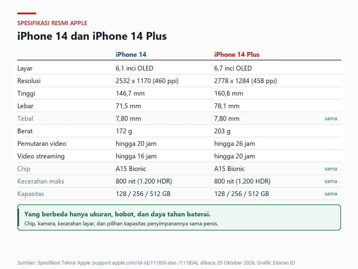 Tabel perbandingan spesifikasi resmi iPhone 14 dan iPhone 14 Plus: layar, dimensi, bobot, baterai, chip