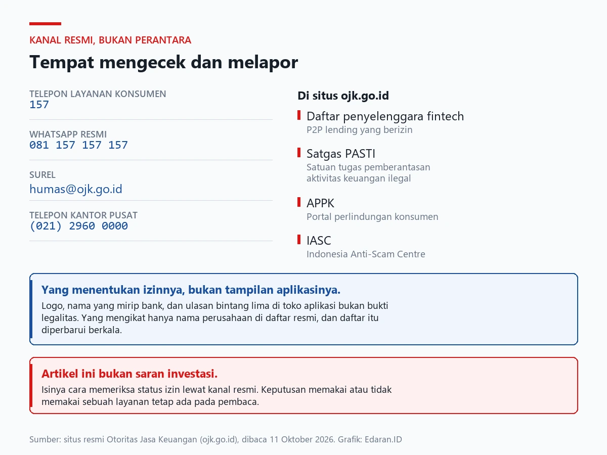 Kartu kanal resmi OJK: nomor 157, WhatsApp, surel, serta daftar fintech berizin, Satgas PASTI, APPK, dan IASC