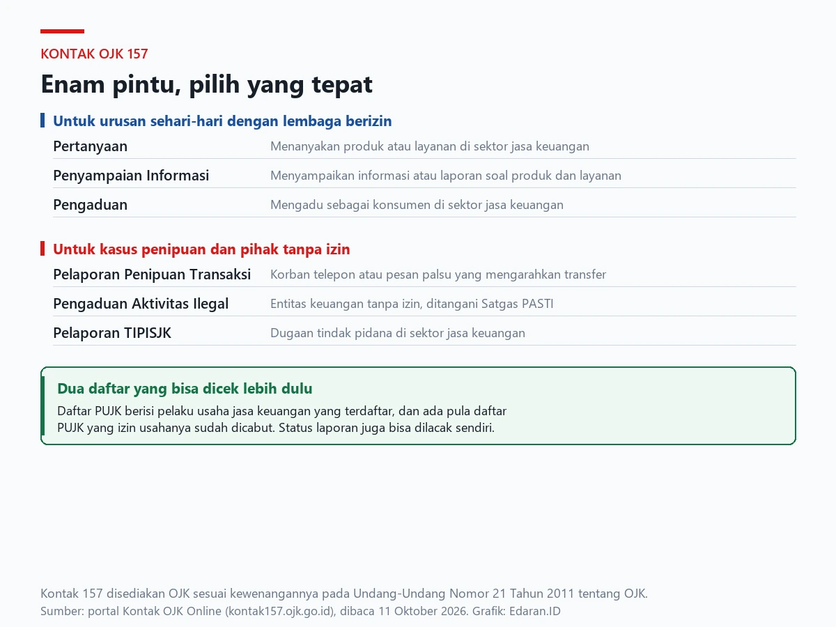 Kartu pemetaan enam layanan Kontak OJK 157, dibagi kelompok urusan dengan lembaga berizin dan kelompok penipuan serta pihak tanpa izin