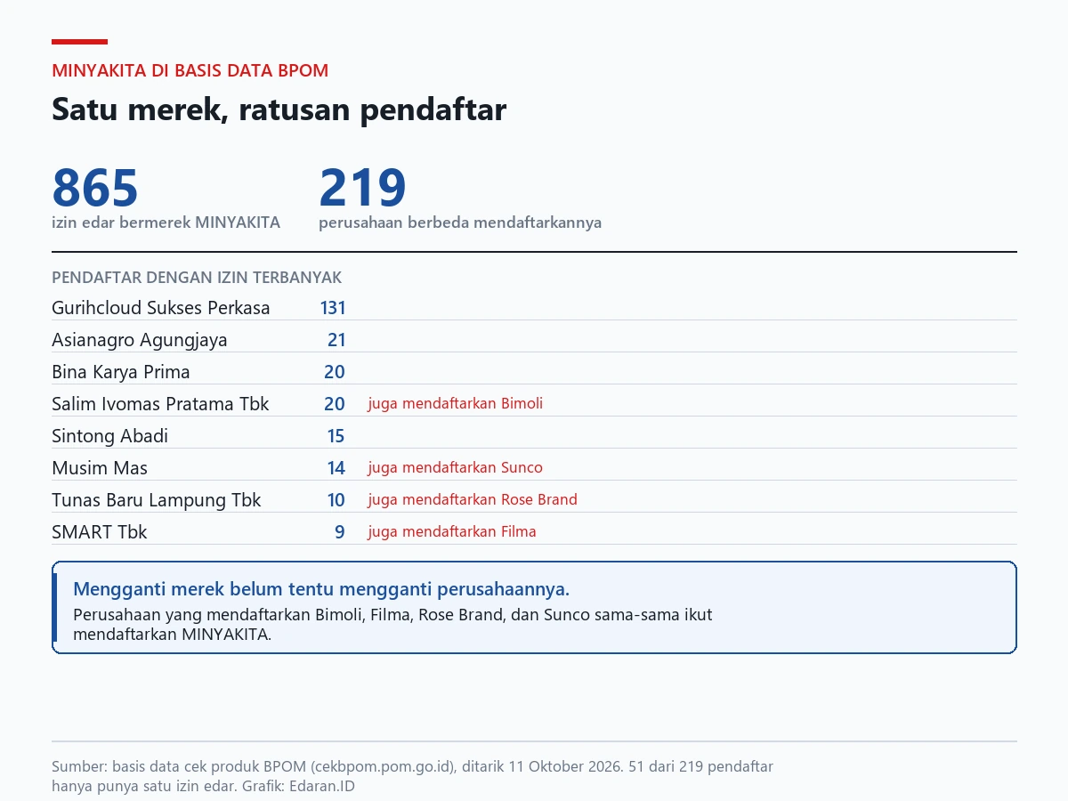 Kartu sebaran pemegang izin edar Minyakita: 865 izin atas nama 219 perusahaan, dengan delapan pendaftar terbesar