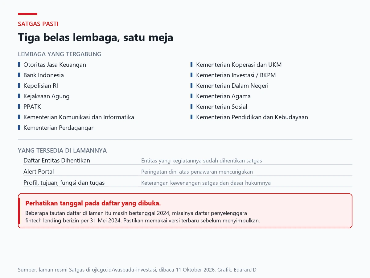 Kartu keanggotaan Satgas PASTI berisi tiga belas lembaga beserta perangkat yang tersedia di lamannya
