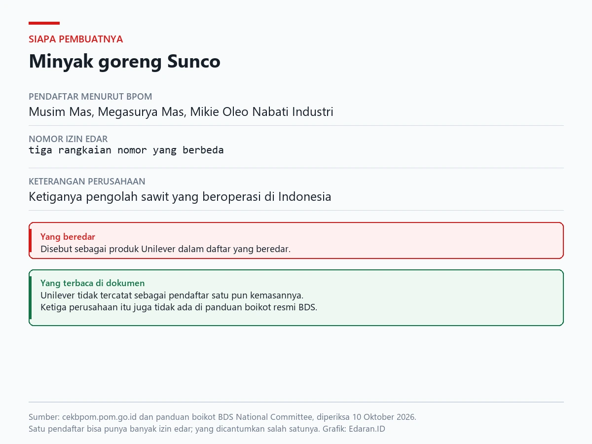 Kartu catatan izin edar Sunco yang terdaftar atas nama tiga perusahaan berbeda beserta hasil penelusuran panduan boikot