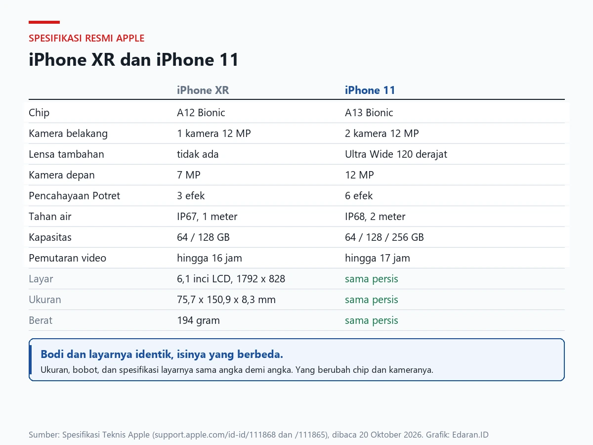 Tabel perbandingan spesifikasi resmi iPhone XR dan iPhone 11: chip, kamera, ketahanan air, kapasitas