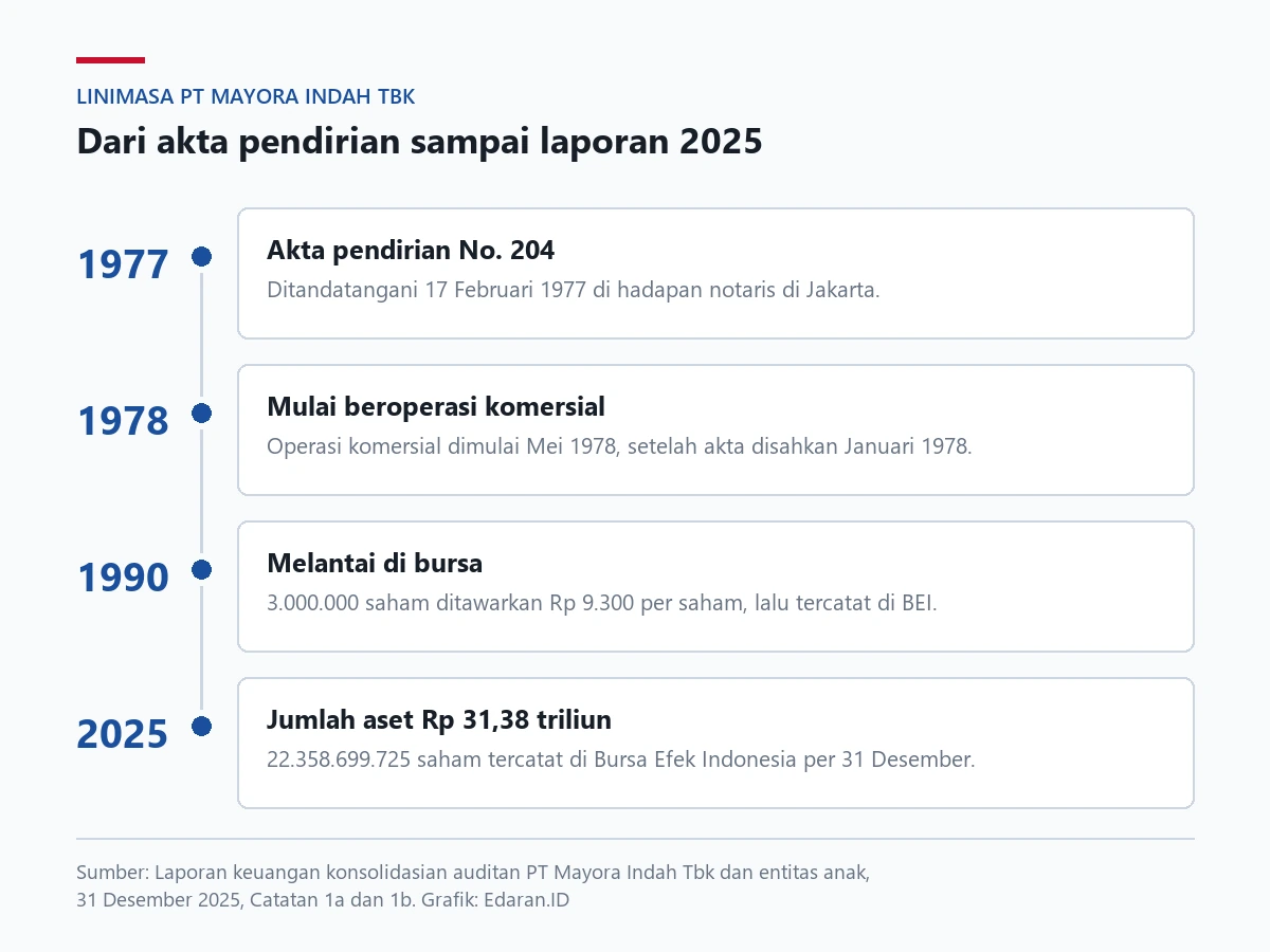 Linimasa PT Mayora Indah Tbk: akta 1977, operasi komersial 1978, melantai di bursa 1990, aset Rp 31,38 triliun pada 2025