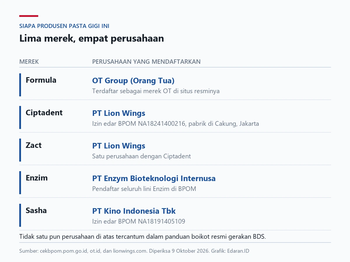 Tabel lima merek pasta gigi dan perusahaan yang mendaftarkannya: Formula, Ciptadent, Zact, Enzim, dan Sasha