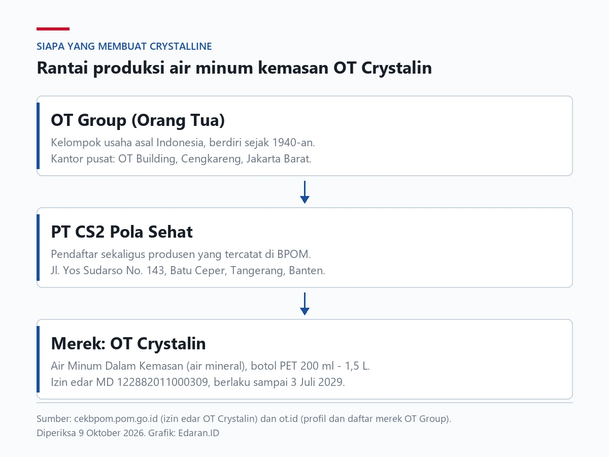 Diagram rantai produksi OT Crystalin: OT Group, PT CS2 Pola Sehat sebagai produsen, lalu merek OT Crystalin