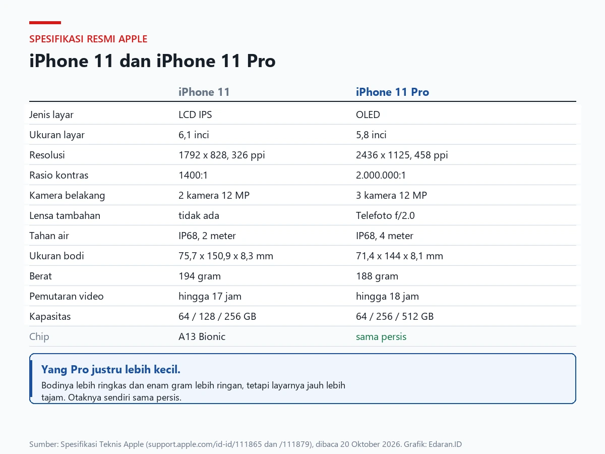 Tabel perbandingan spesifikasi resmi iPhone 11 dan iPhone 11 Pro