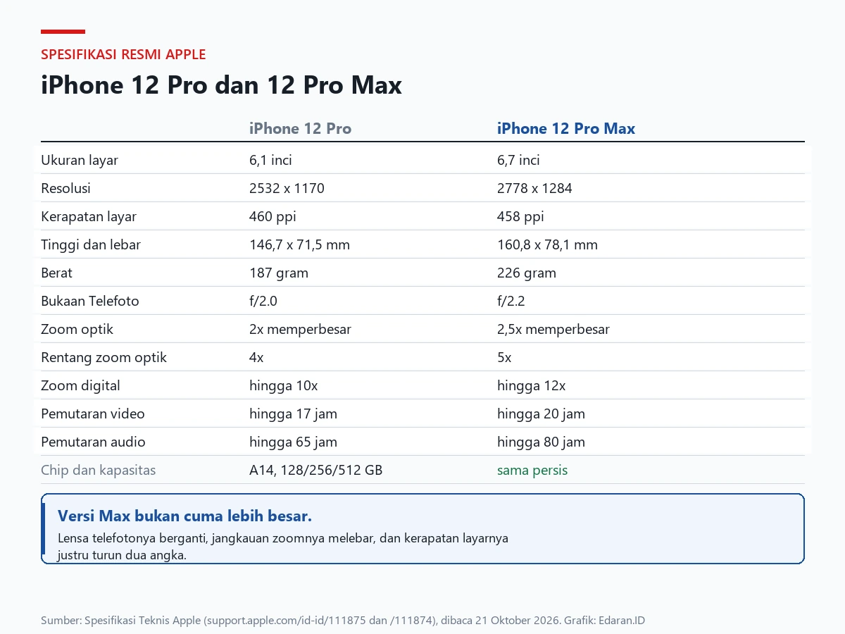 Tabel perbandingan spesifikasi resmi iPhone 12 Pro dan iPhone 12 Pro Max