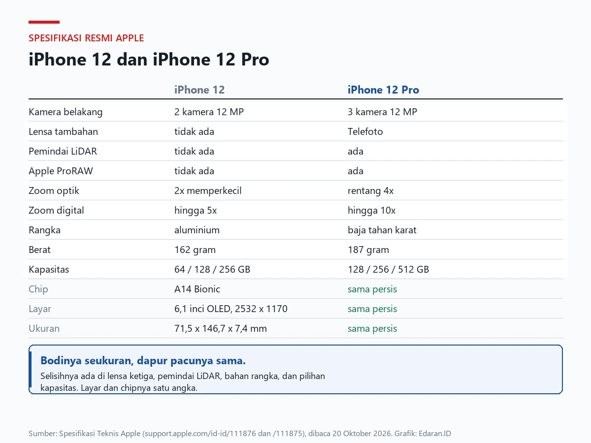 Tabel perbandingan spesifikasi resmi iPhone 12 dan iPhone 12 Pro