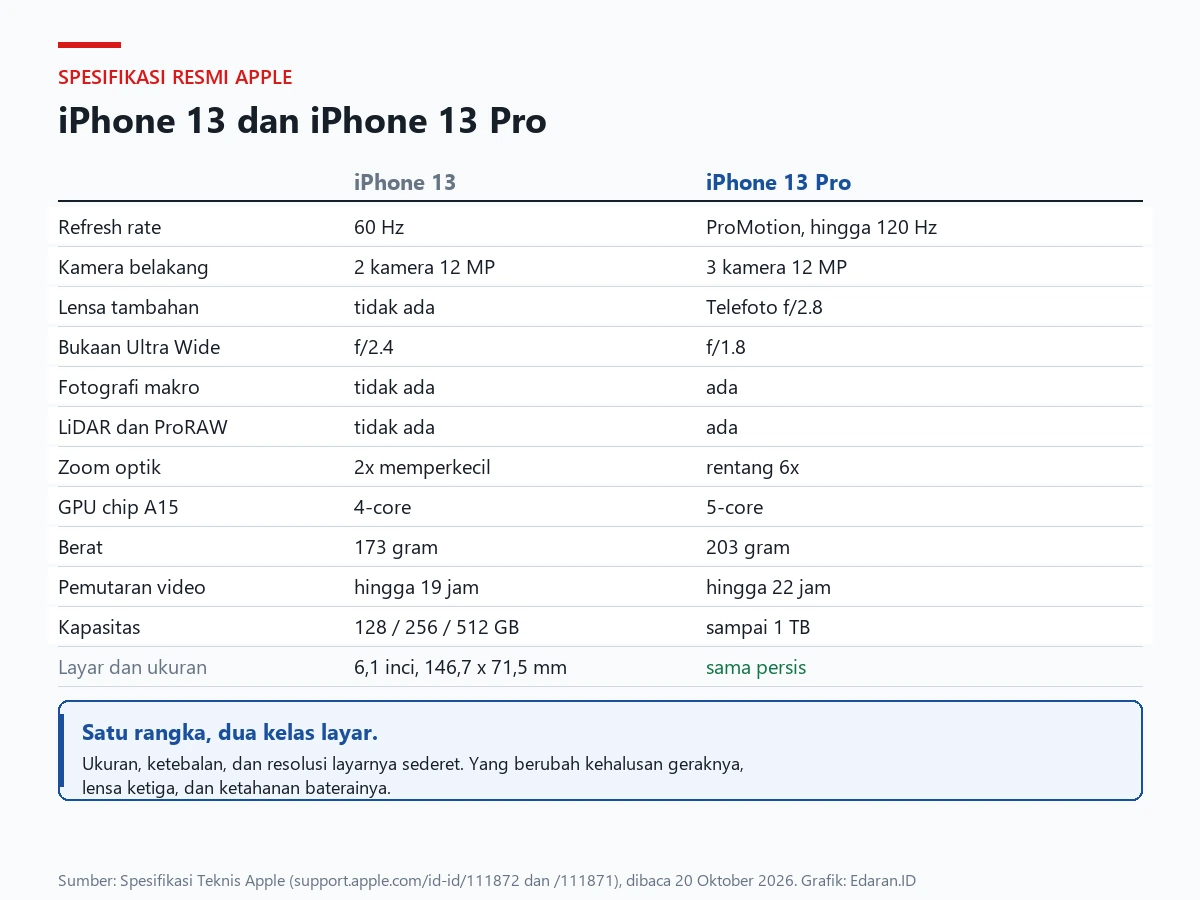 Tabel perbandingan spesifikasi resmi iPhone 13 dan iPhone 13 Pro