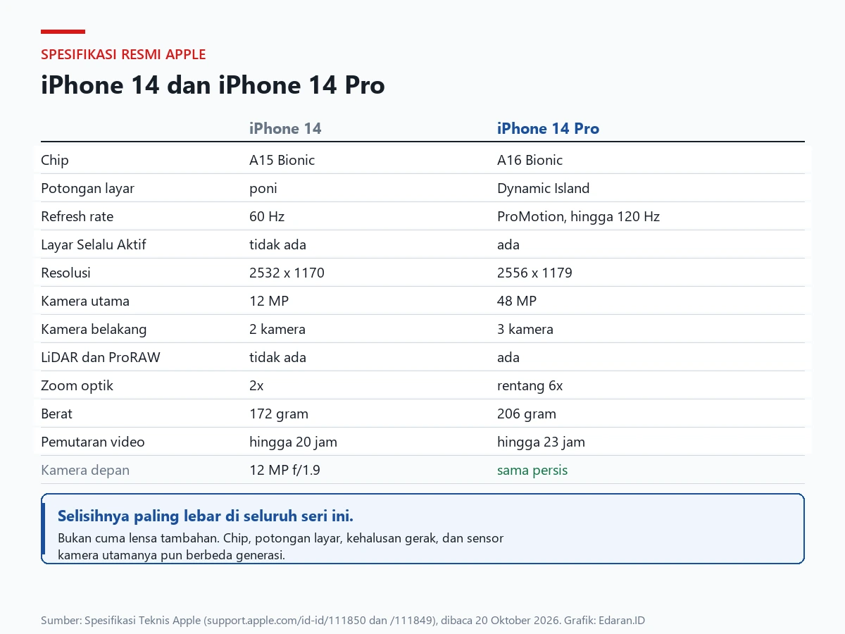 Tabel perbandingan spesifikasi resmi iPhone 14 dan iPhone 14 Pro
