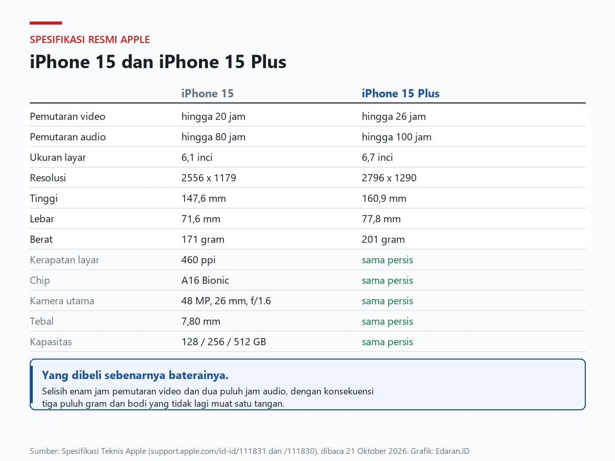 Tabel perbandingan spesifikasi resmi iPhone 15 dan iPhone 15 Plus