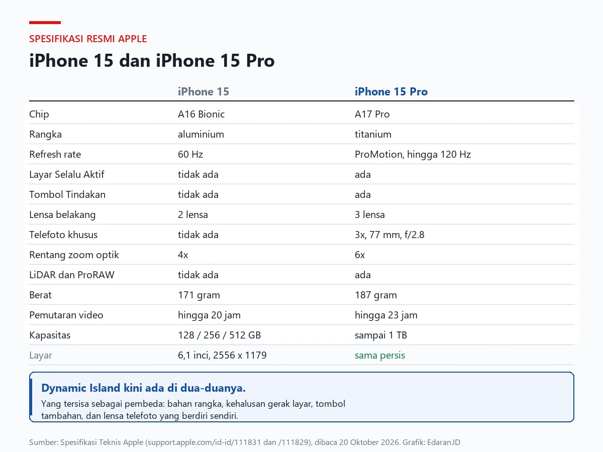 Tabel perbandingan spesifikasi resmi iPhone 15 dan iPhone 15 Pro