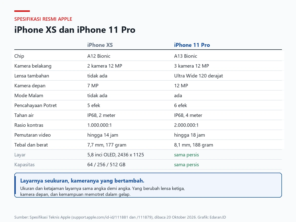 Tabel perbandingan spesifikasi resmi iPhone XS dan iPhone 11 Pro