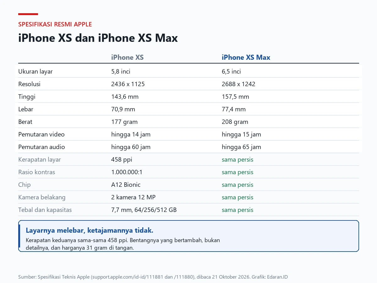 Tabel perbandingan spesifikasi resmi iPhone XS dan iPhone XS Max